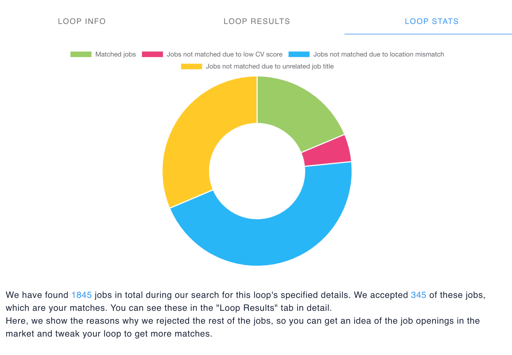 statistics of your job search results